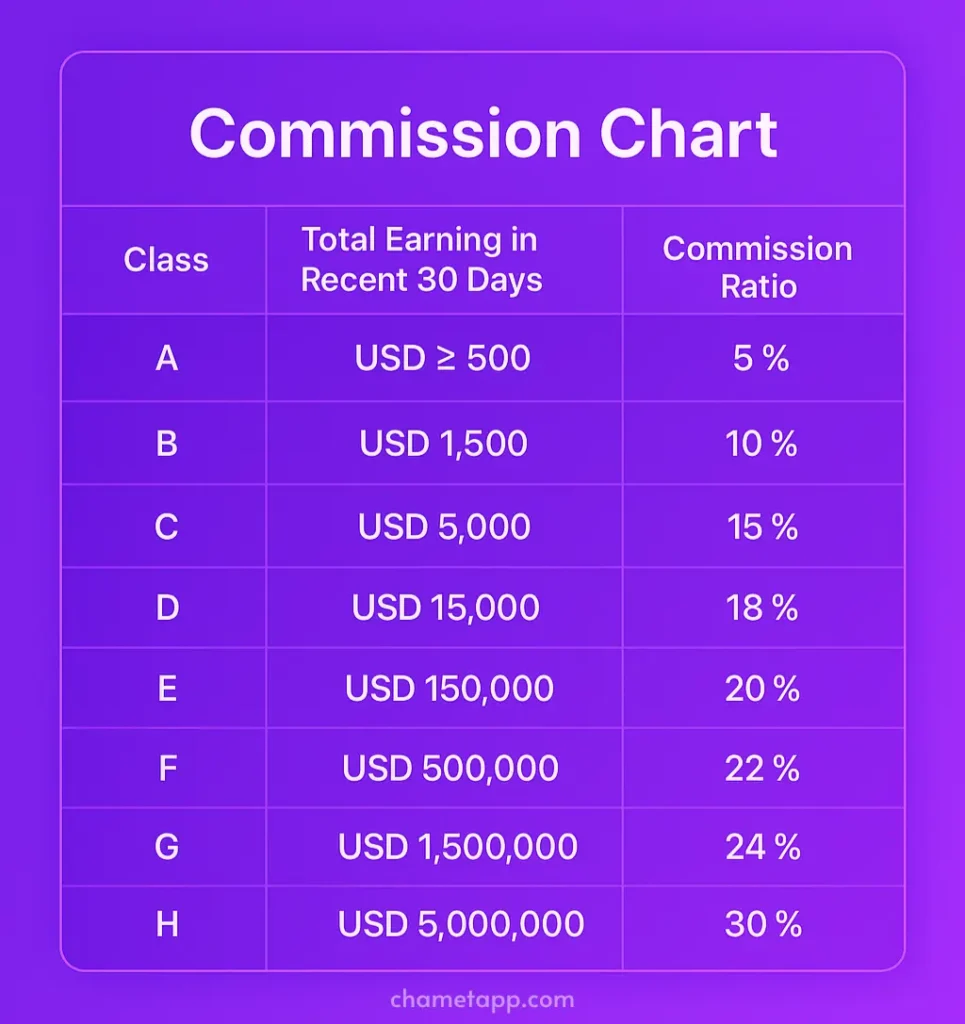 chamet-agency-commission-chart