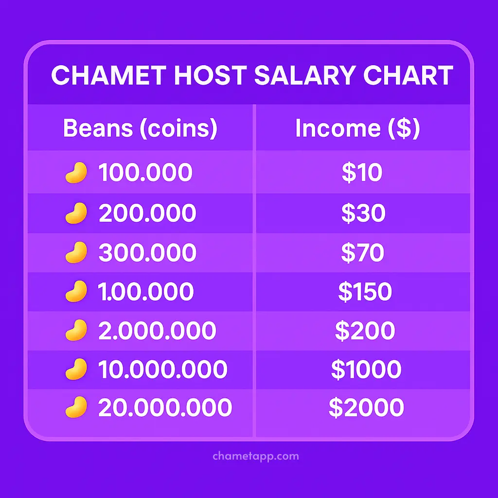 chamet-host-salary-chart